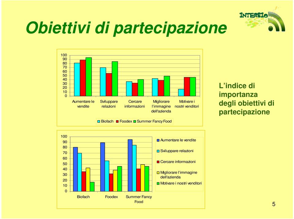 degli obiettivi di partecipazione Summer Fancy Food 100 90 80 70 Aumentare le vendite Sviluppare relazioni 60