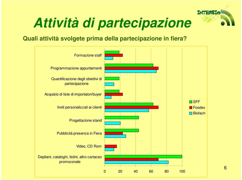 Acquisto di liste di importatori/buyer Inviti personalizzati ai clienti SFF Progettazione stand