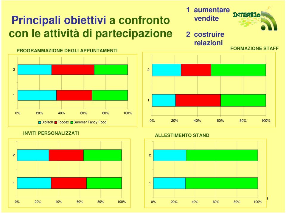 aumentare vendite 2 costruire relazioni FORMAZIONE STAFF 2