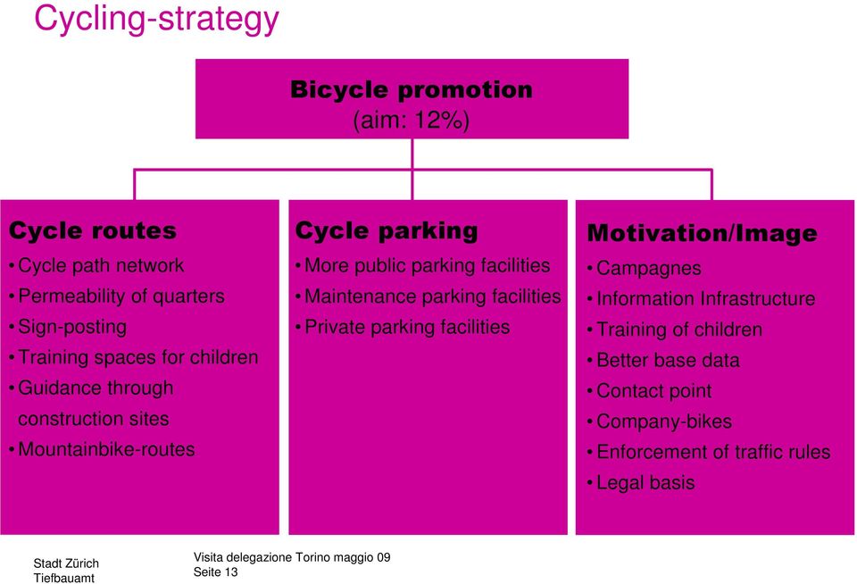 facilities Maintenance parking facilities Private parking facilities Motivation/Image Campagnes Information