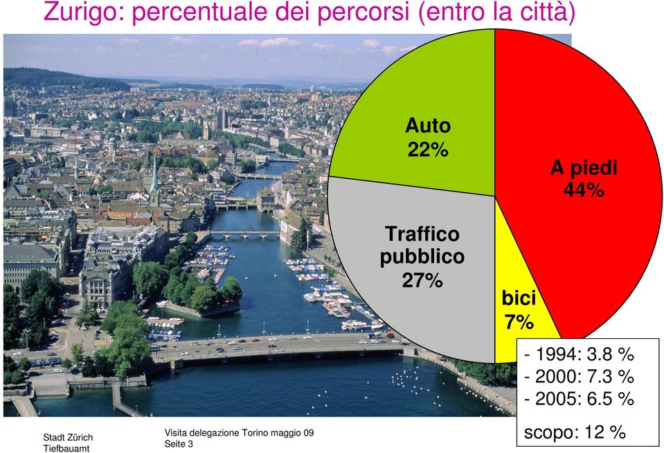 Traffico pubblico 27% bici 7% - 1994: 3.