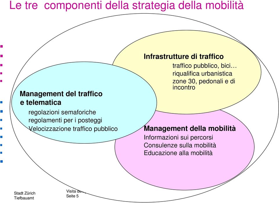 bici riqualifica urbanistica zone 30, pedonali e di incontro Velocizzazione traffico pubblico