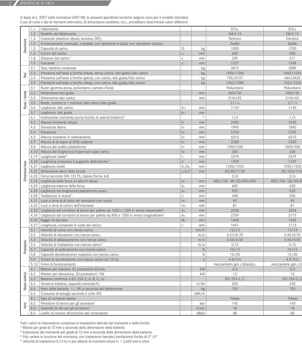 Descrizione Pesi Ruote / banda Dimensioni base Prestazioni Motori elettrici Altro 1.1 Fabbricante STILL STILL 1.2 Modello del fabbricante FM-X 10 FM-X 12 1.