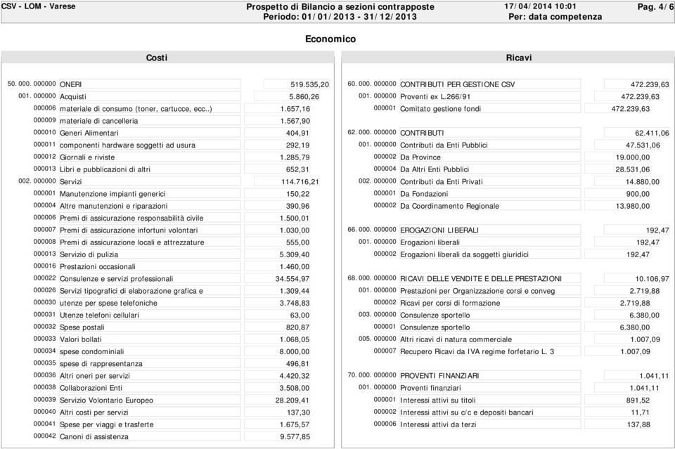 000. 000000 CONTRIBUTI 62.411,06 000011 componenti hardware soggetti ad usura 292,19 001. 000000 Contributi da Enti Pubblici 47.531,06 000012 Giornali e riviste 1.285,79 000002 Da Province 19.