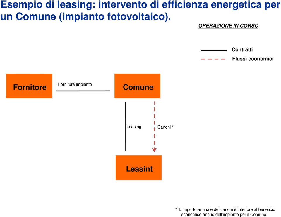 OPERAZIONE IN CORSO Contratti Flussi economici Fornitore Fornitura impianto