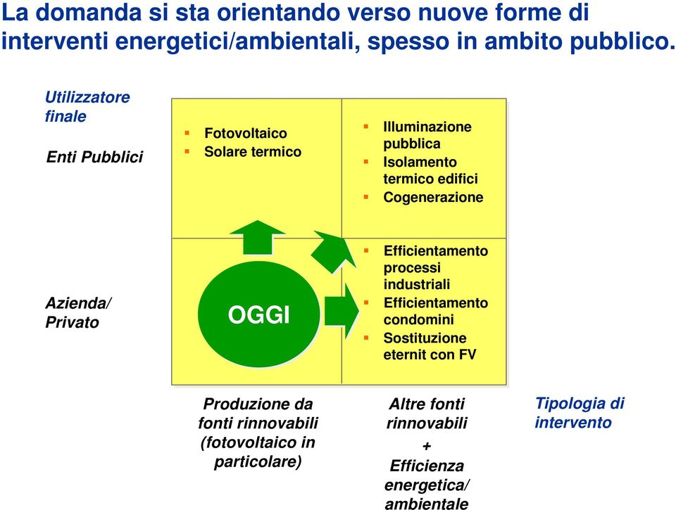 Cogenerazione Azienda/ Privato OGGI Efficientamento processi industriali Efficientamento condomini Sostituzione eternit con