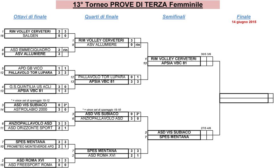 ALLUMIERE 3 30/5 3/6 1 RIM VOLLEY CERVETERI 13 APSI