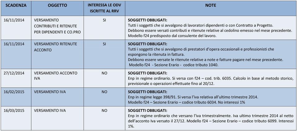 Si versa l iva relativa all ultimo trimestre 2014. Modello f24 Sezione Erario codice tributo 6034.