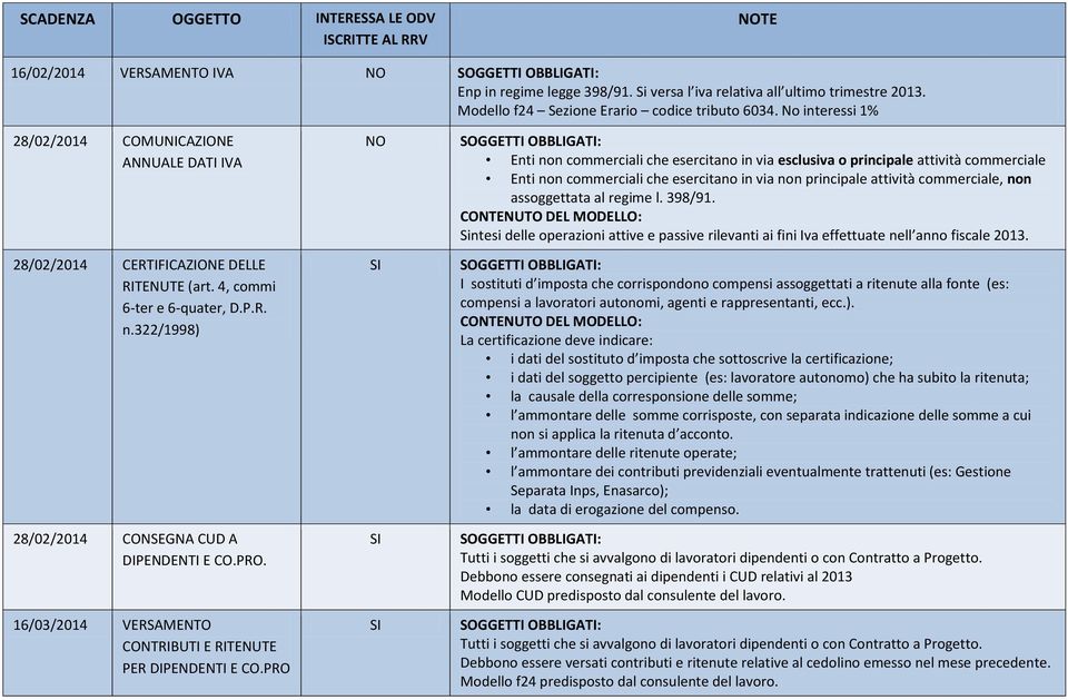 16/03/2014 VERSAMENTO Enti non commerciali che esercitano in via esclusiva o principale attività commerciale Enti non commerciali che esercitano in via non principale attività commerciale, non