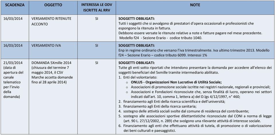 2014) Tutte gli enti sotto riportati che intendono presentare la domanda per accedere all elenco dei soggetti beneficiari del 5xmille tramite intermediario abilitato. 1.