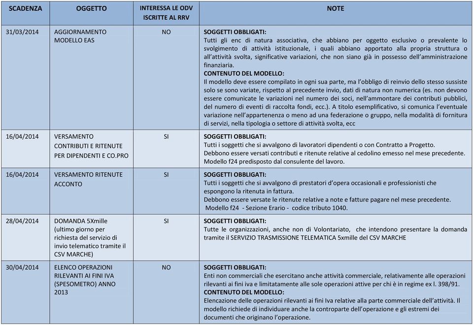 istituzionale, i quali abbiano apportato alla propria struttura o all attività svolta, significative variazioni, che non siano già in possesso dell amministrazione finanziaria.