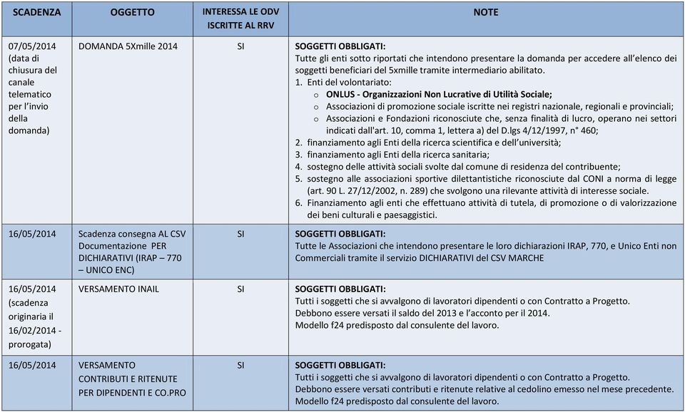 Enti del volontariato: o ONLUS - Organizzazioni Non Lucrative di Utilità Sociale; o Associazioni di promozione sociale iscritte nei registri nazionale, regionali e provinciali; o Associazioni e