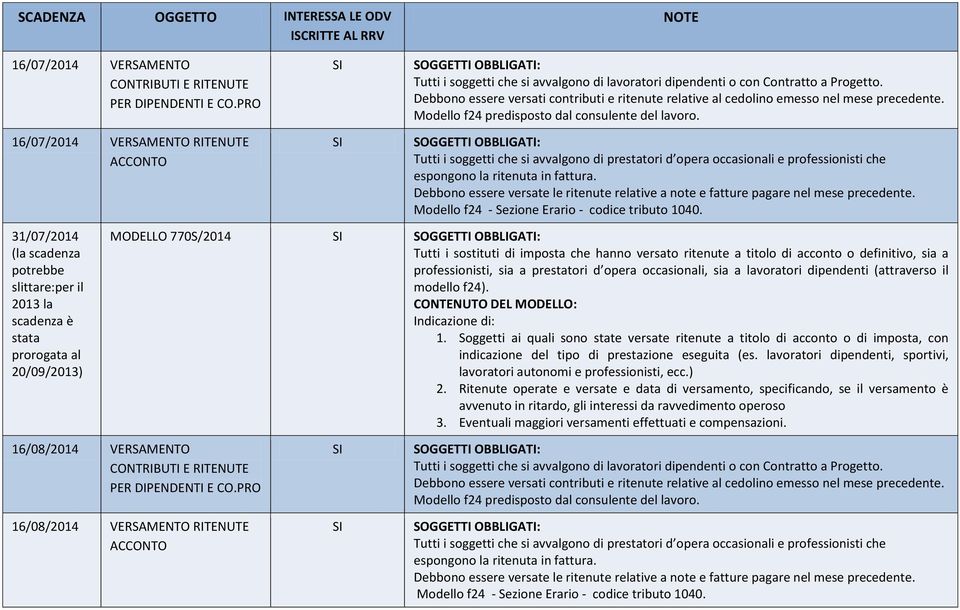 Soggetti ai quali sono state versate ritenute a titolo di acconto o di imposta, con indicazione del tipo di prestazione eseguita (es.