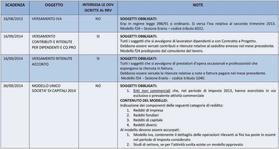 Enti non commerciali che, nel periodo di imposta 2013, hanno esercitato in via esclusiva o prevalente attività commerciale Indicazione dei componenti delle seguenti categorie di reddito: 1.