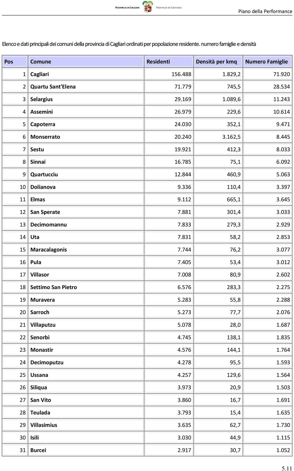 243 4 Assemini 26.979 229,6 10.614 5 Capoterra 24.030 352,1 9.471 6 Monserrato 20.240 3.162,5 8.445 7 Sestu 19.921 412,3 8.033 8 Sinnai 16.785 75,1 6.092 9 Quartucciu 12.844 460,9 5.