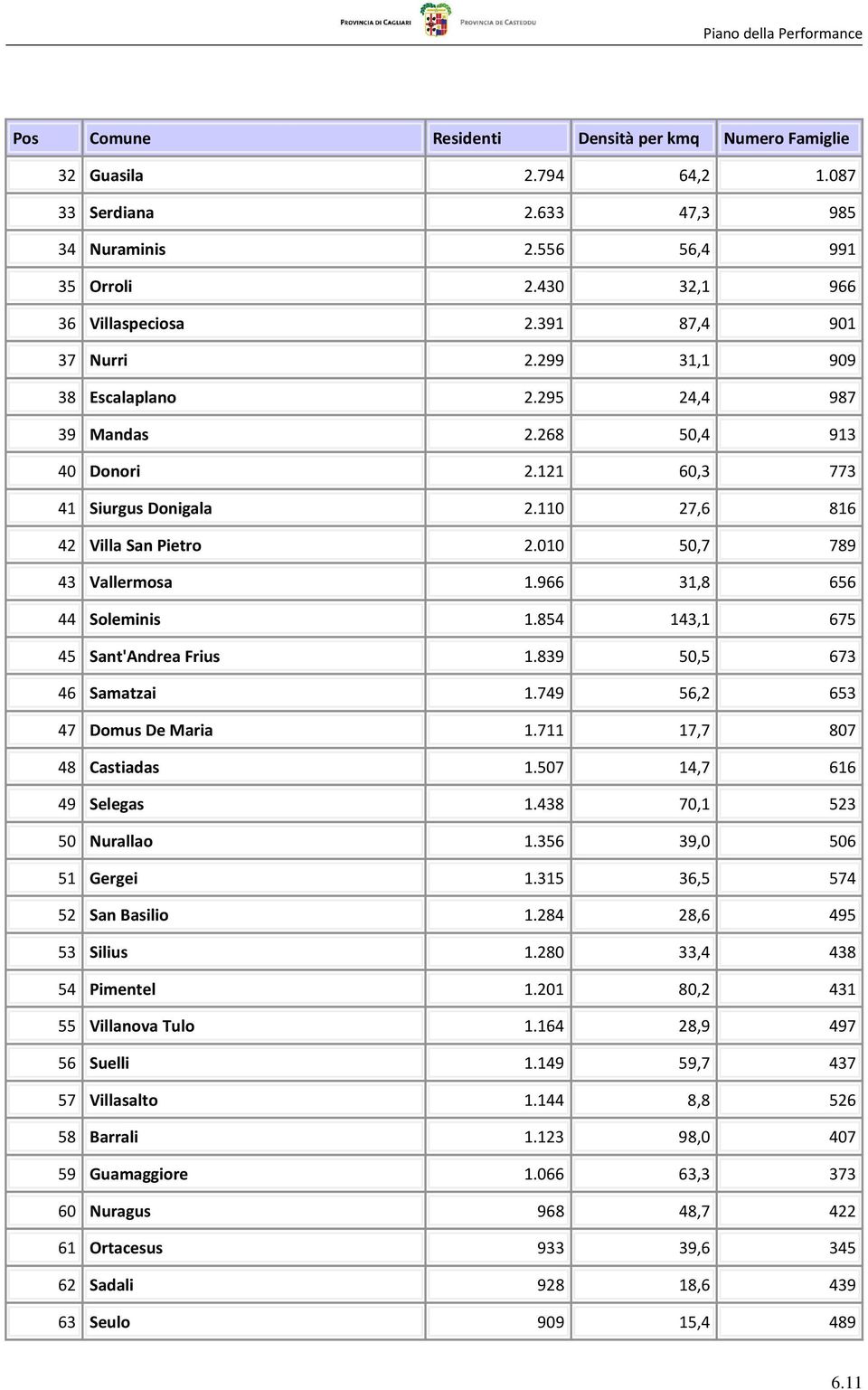 110 27,6 816 42 Villa San Pietro 2.010 50,7 789 43 Vallermosa 1.966 31,8 656 44 Soleminis 1.854 143,1 675 45 Sant'Andrea Frius 1.839 50,5 673 46 Samatzai 1.749 56,2 653 47 Domus De Maria 1.
