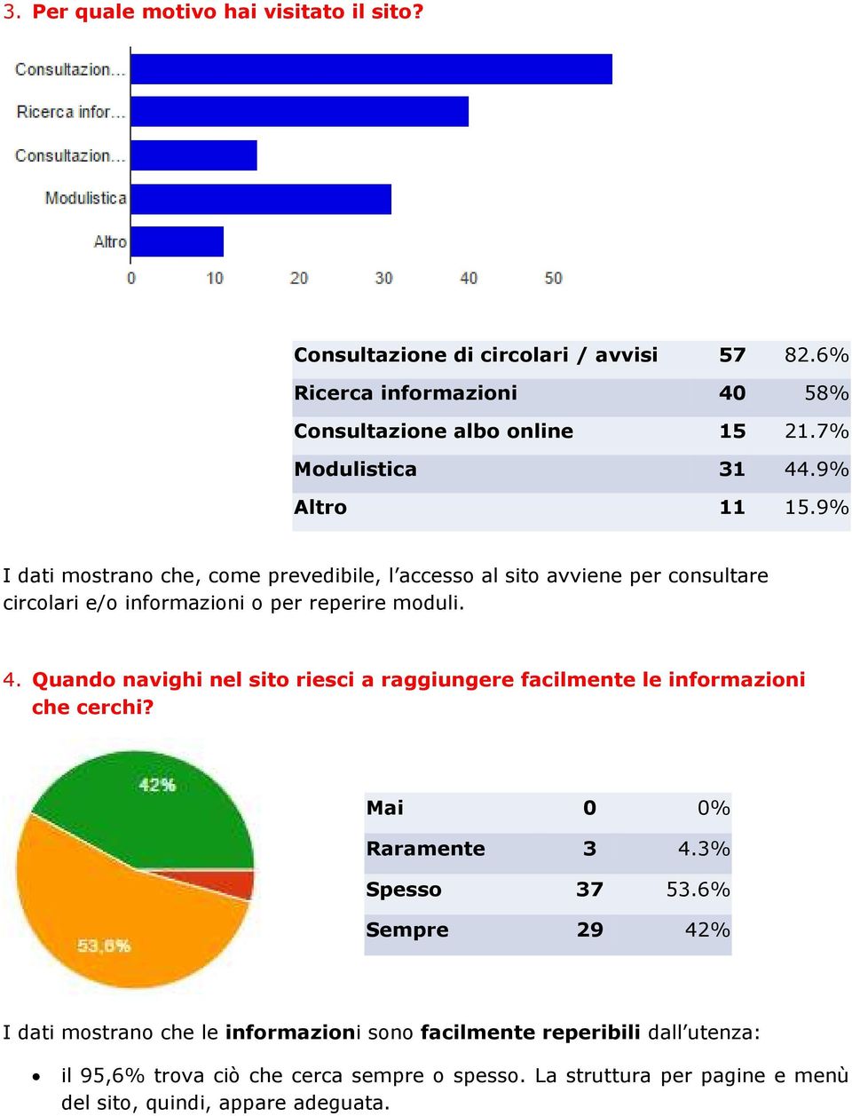 9% I dati mostrano che, come prevedibile, l accesso al sito avviene per consultare circolari e/o informazioni o per reperire moduli. 4.