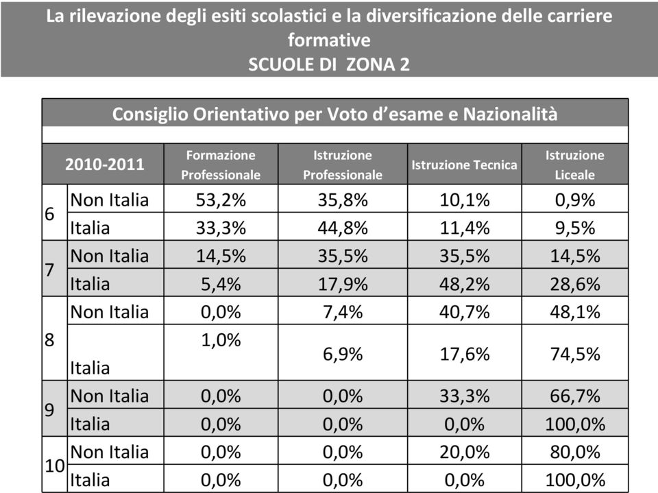 Italia 33,3% 44,8% 11,4% 9,5% Non Italia 14,5% 35,5% 35,5% 14,5% 7 Italia 5,4% 17,9% 48,2% 28,6% Non Italia 0,0% 7,4% 40,7% 48,1% 8 1,0% 6,9%