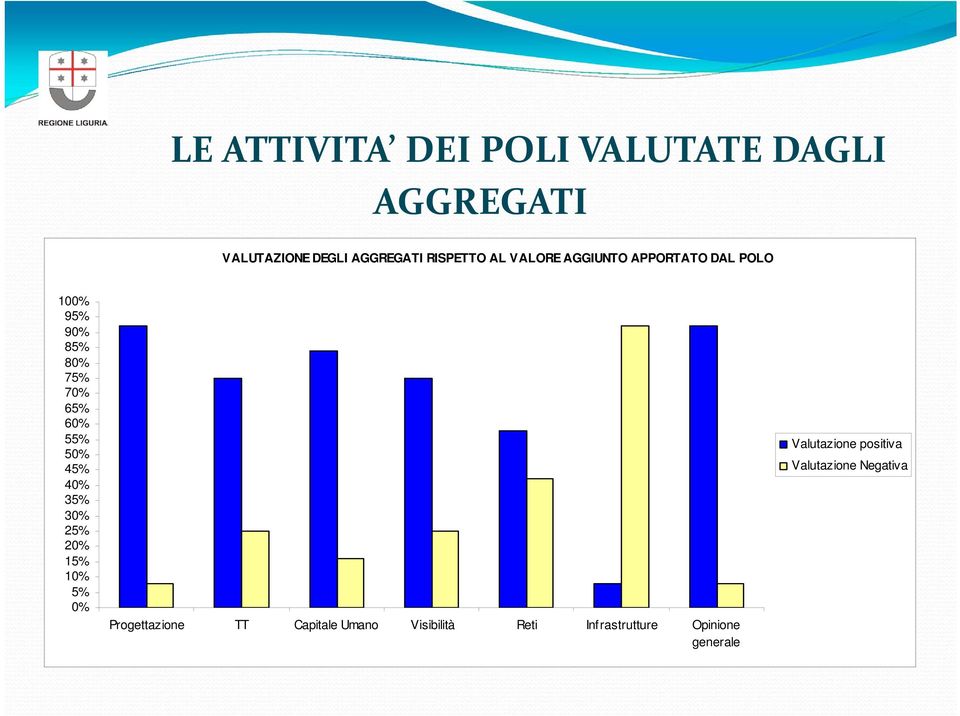 60% 55% 50% 45% 40% 35% 30% 25% 20% 15% 10% 5% 0% Progettazione TT Capitale Umano