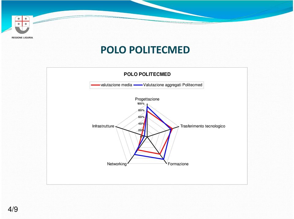 Infrastrutture Progettazione 100% 80% 60% 40%