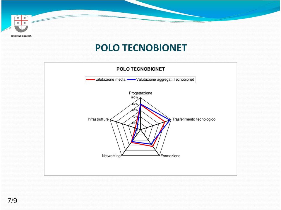 Infrastrutture Progettazione 100% 80% 60% 40%