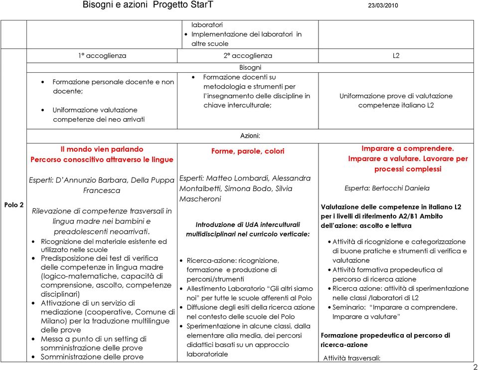 conoscitivo attraverso le lingue Esperti: D Annunzio Barbara, Della Puppa Francesca Rilevazione di competenze trasversali in lingua madre nei bambini e preadolescenti neoarrivati.