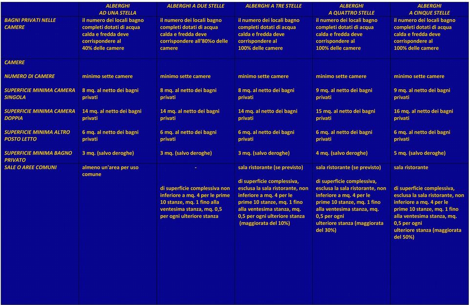 corrispondere al corrispondere al camere 100% delle camere 100% delle camere il numero dei locali bagno completi dotati di acqua calda e fredda deve corrispondere al 100% delle camere NUMERO DI