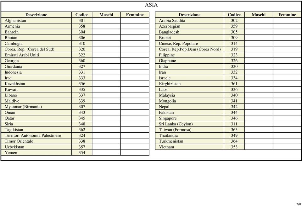 Dem (Corea Nord) 319 Emirati Arabi Uniti 322 Filippine 323 Georgia 360 Giappone 326 Giordania 327 India 330 Indonesia 331 Iran 332 Iraq 333 Israele 334 Kazakhstan 356 Kirghizistan