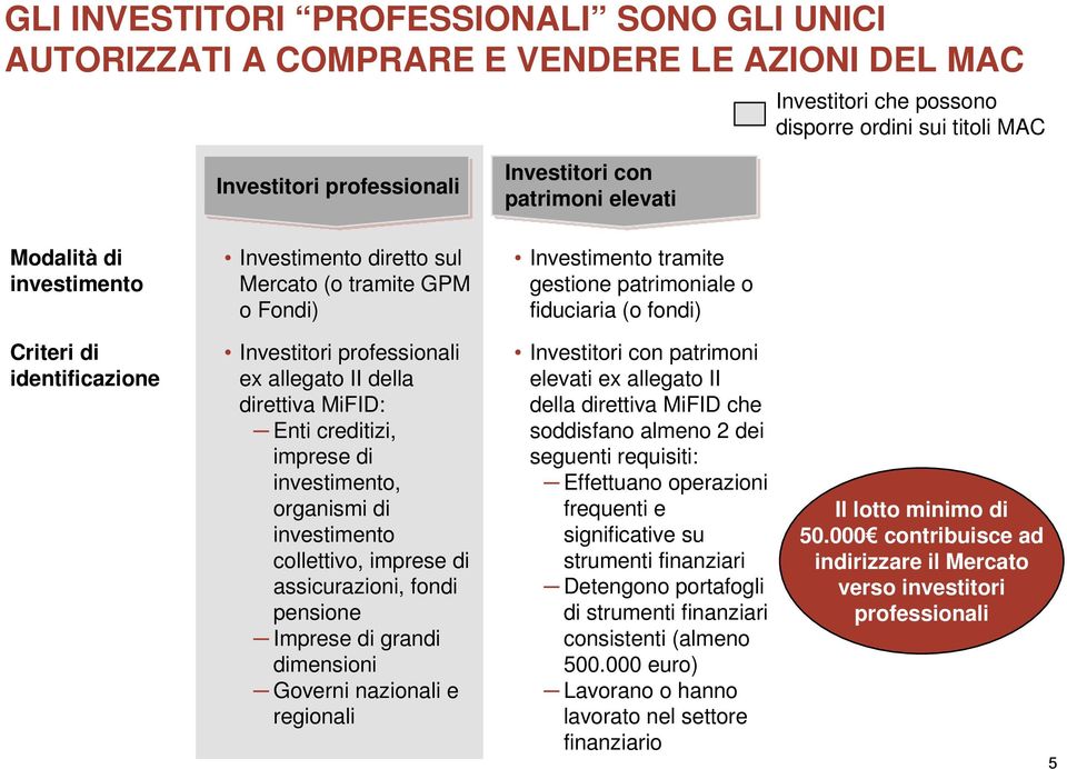Investitori professionali ex allegato II della direttiva MiFID: Enti creditizi, imprese di investimento, organismi di investimento collettivo, imprese di assicurazioni, fondi pensione Imprese di