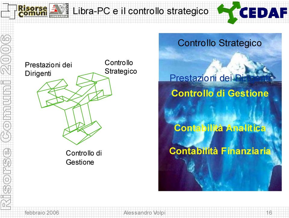 Dirigenti Controllo di Gestione Controllo di Gestione