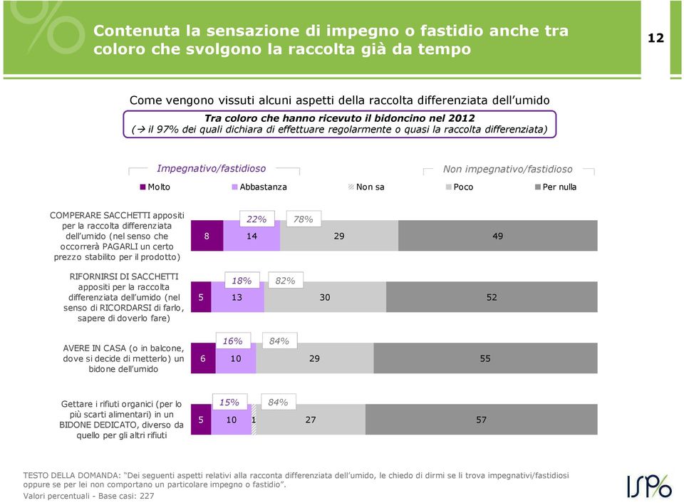 sa Poco Per nulla COMPERARE SACCHETTI appositi per la raccolta differenziata dell umido (nel senso che occorrerà PAGARLI un certo prezzo stabilito per il prodotto) 22% 78% 8 14 29 49 RIFORNIRSI DI