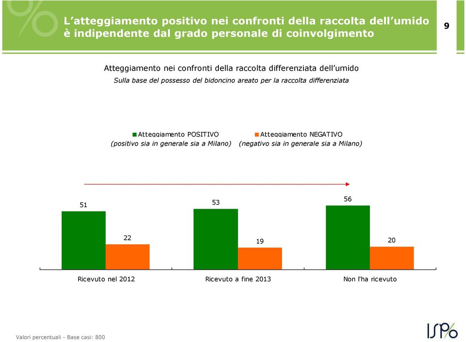 raccolta differenziata Atteggiamento POSITIVO (positivo sia in generale sia a Milano) Atteggiamento NEGATIVO (negativo sia