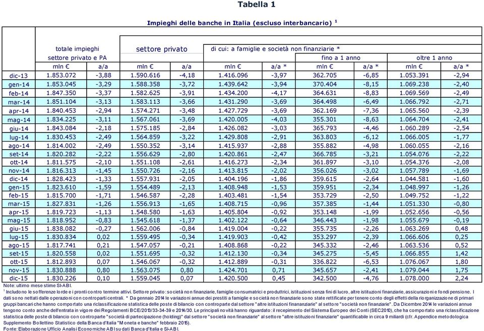 847.350-3,37 1.582.625-3,91 1.434.200-4,17 364.631-8,83 1.069.569-2,49 mar-14 1.851.104-3,13 1.583.113-3,66 1.431.290-3,69 364.498-6,49 1.066.792-2,71 apr-14 1.840.453-2,94 1.574.271-3,48 1.427.