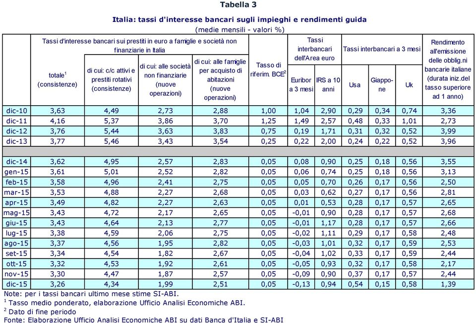 BCE 2 Tassi interbancari dell'area euro Euribor IRS a 10 a 3 mesi anni Tassi interbancari a 3 mesi dic-10 3,63 4,49 2,73 2,88 1,00 1,04 2,90 0,29 0,34 0,74 dic-11 4,16 5,37 3,86 3,70 1,25 1,49 2,57