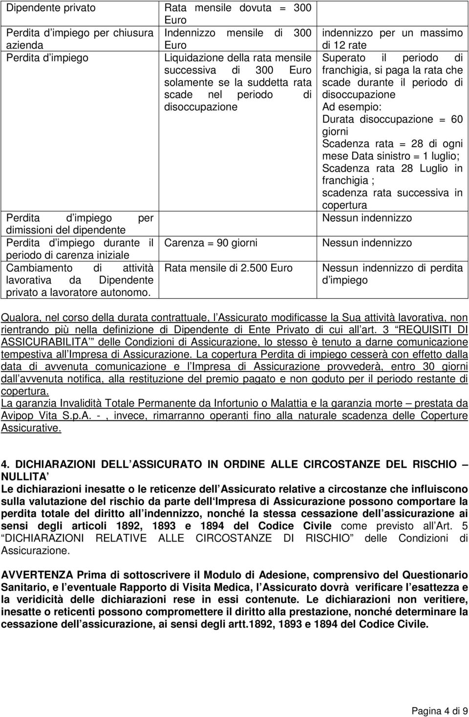 lavorativa da Dipendente privato a lavoratore autonomo. Carenza = 90 giorni Rata mensile di 2.