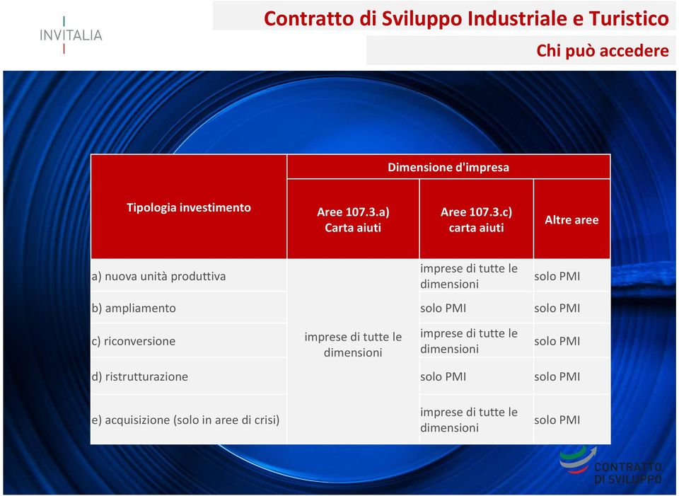 c) carta aiuti Altre aree a) nuova unità produttiva imprese di tutte le dimensioni imprese di tutte le dimensioni solo