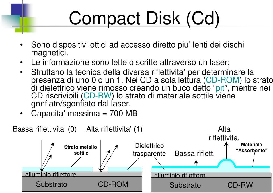 Nei CD a sola lettura (CD-ROM) lo strato di dielettrico viene rimosso creando un buco detto pit, mentre nei CD riscrivibili (CD-RW) lo strato di materiale sottile viene