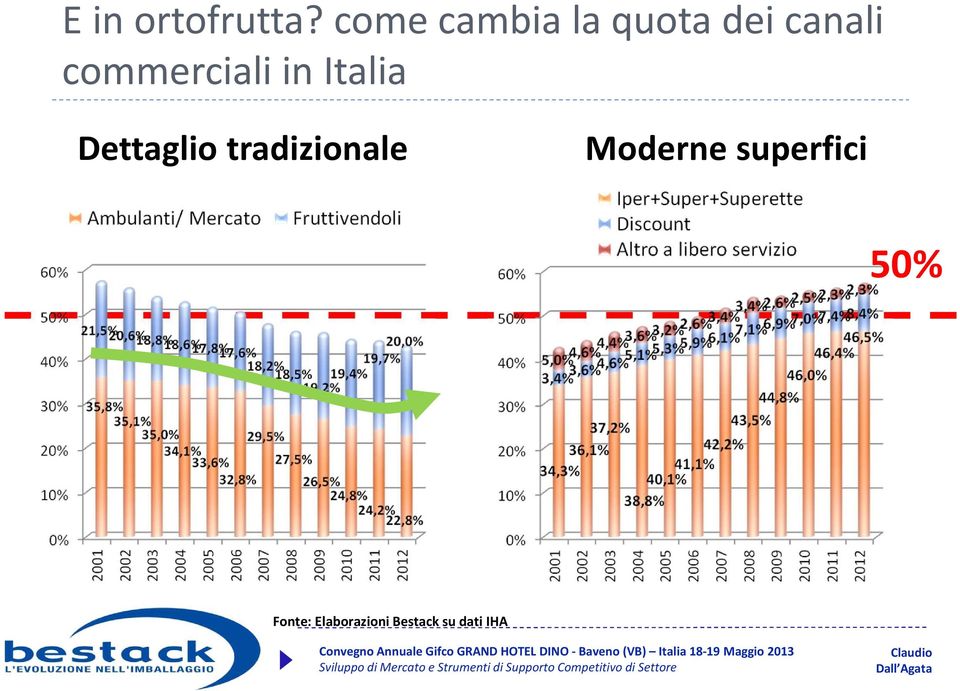 commerciali in Italia Dettaglio