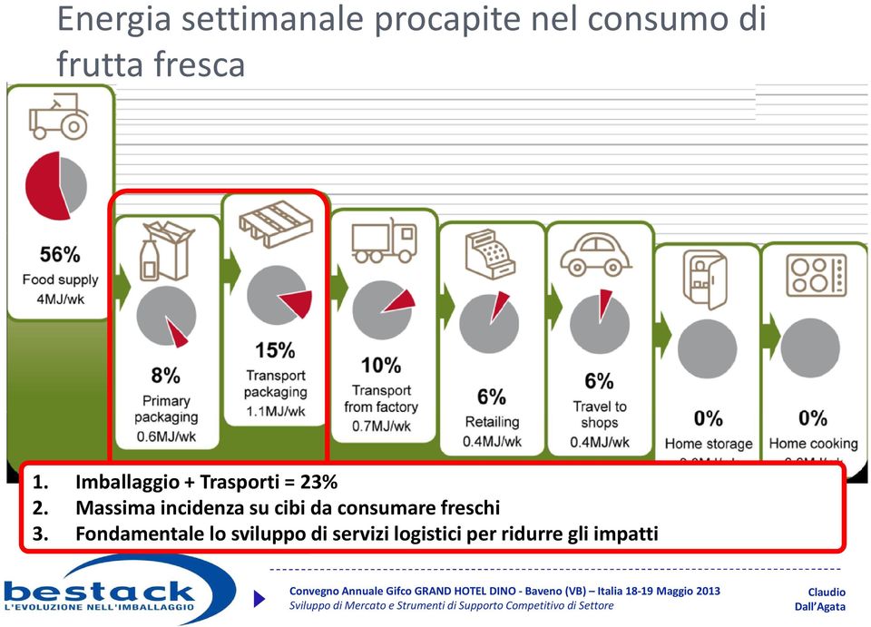 Massima incidenza su cibi da consumare freschi 3.