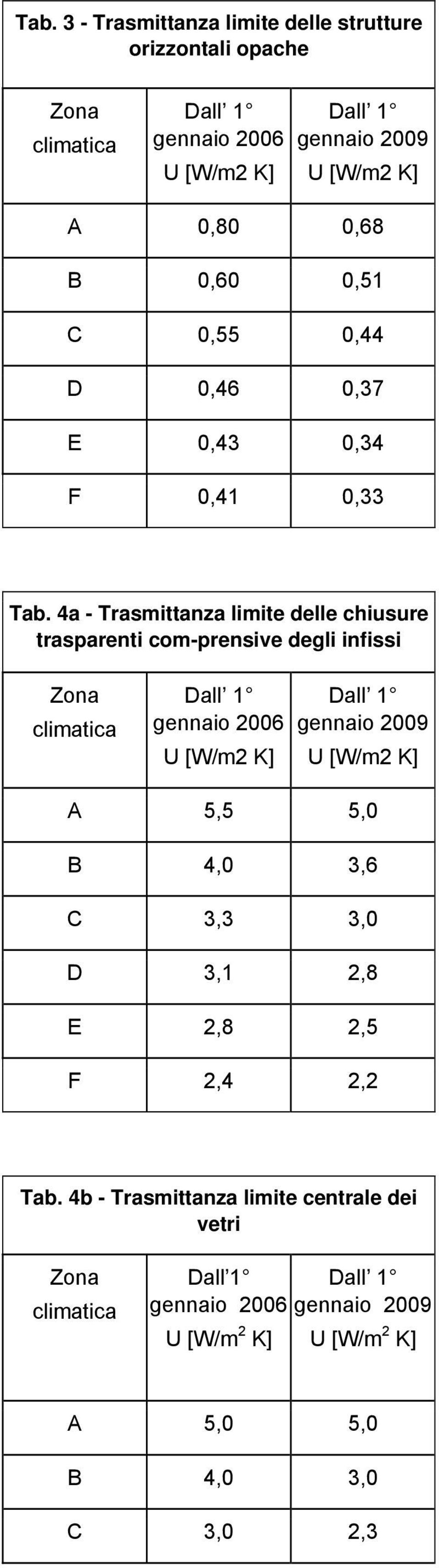 4a - Trasmittanza limite delle chiusure trasparenti com-prensive degli infissi Zona climatica Dall 1 gennaio 2006 U [W/m2 K] Dall 1 gennaio 2009 U
