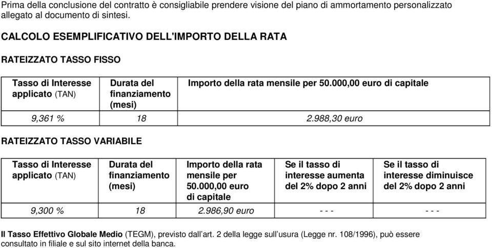 000,00 euro di capitale 9,361 % 18 2.988,30 euro RATEIZZATO TASSO VARIABILE Tasso di Interesse applicato (TAN) Durata del finanziamento (mesi) Importo della rata mensile per 50.