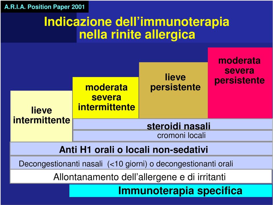 Anti H1 orali o locali non-sedativi Decongestionanti nasali (<10 giorni) o decongestionanti