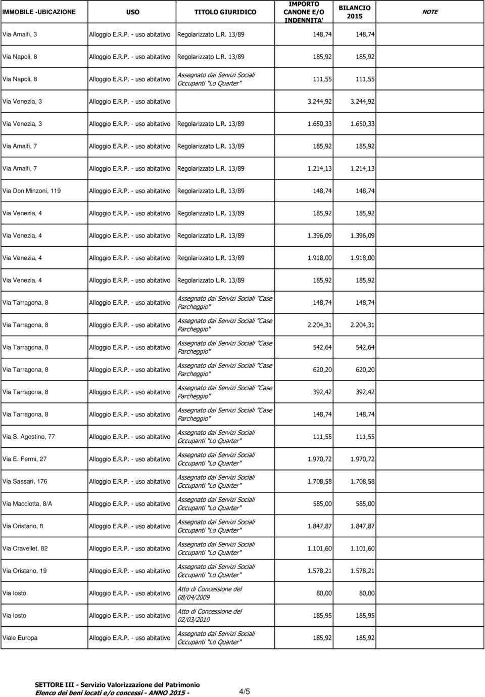 R. 13/89 1.396,09 1.396,09 Via Venezia, 4 Regolarizzato L.R. 13/89 1.918,00 1.918,00 Via Venezia, 4 Regolarizzato L.R. 13/89 185,92 185,92 "Case "Case 2.204,31 2.