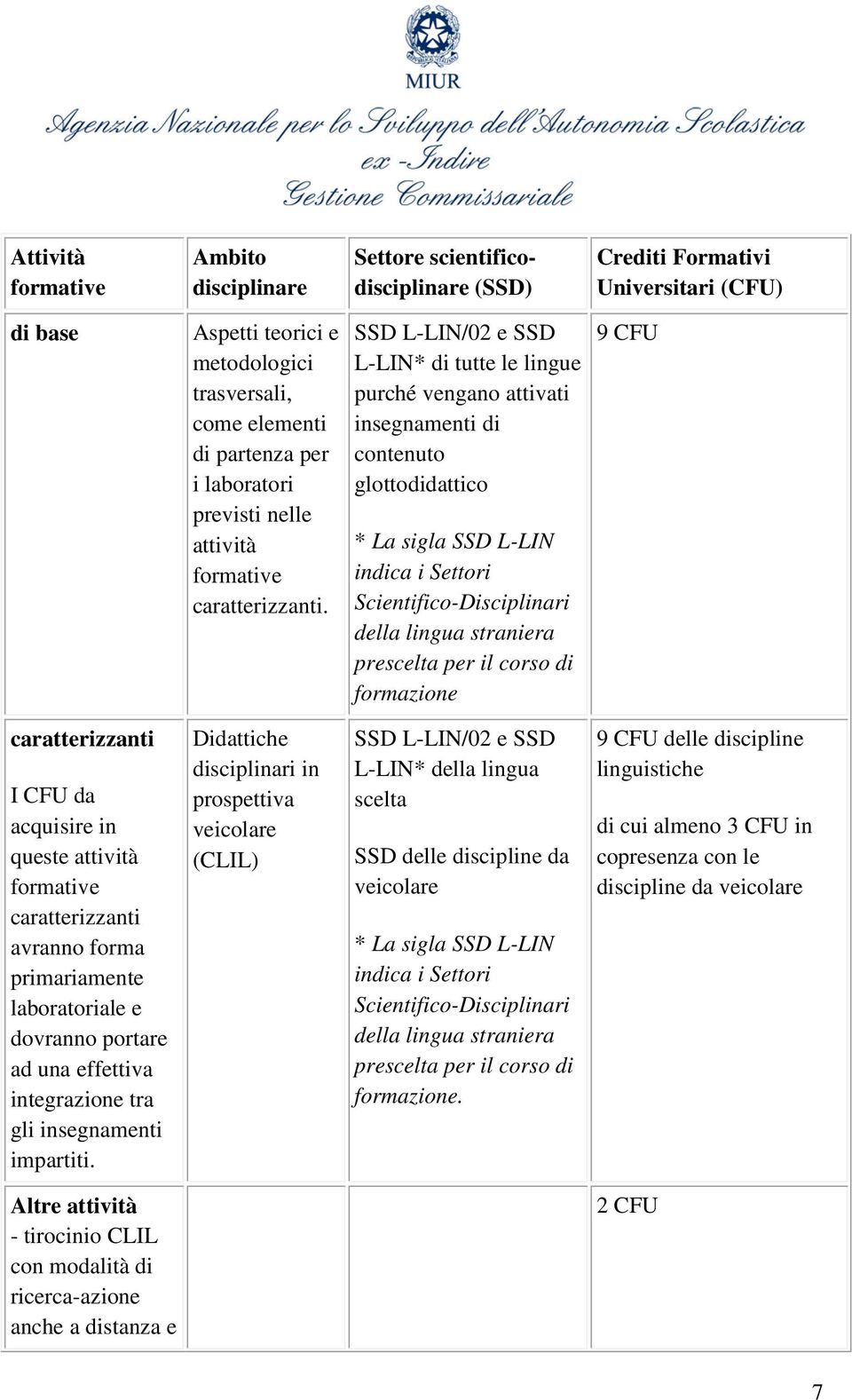 SSD L-LIN/02 e SSD L-LIN* di tutte le lingue purché vengano attivati insegnamenti di contenuto glottodidattico * La sigla SSD L-LIN indica i Settori Scientifico-Disciplinari della lingua straniera