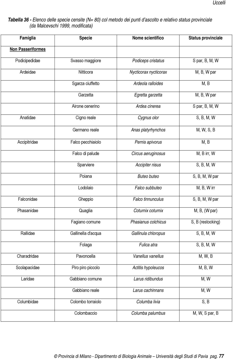 B, W par Airone cenerino Ardea cinerea S par, B, M, W Anatidae Cigno reale Cygnus olor S, B, M, W Germano reale Anas platyrhynchos M, W, S, B Accipitridae Falco pecchiaiolo Pernis apivorus M, B Falco