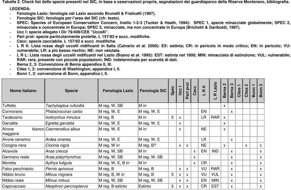 SPEC: Species of European Conservation Concern, livello 1-2-3 (Tucker & Heath, 1994): SPEC 1, specie minacciate globalmente; SPEC 2, minacciate e concentrate in Europa; SPEC 3, minacciate, ma non