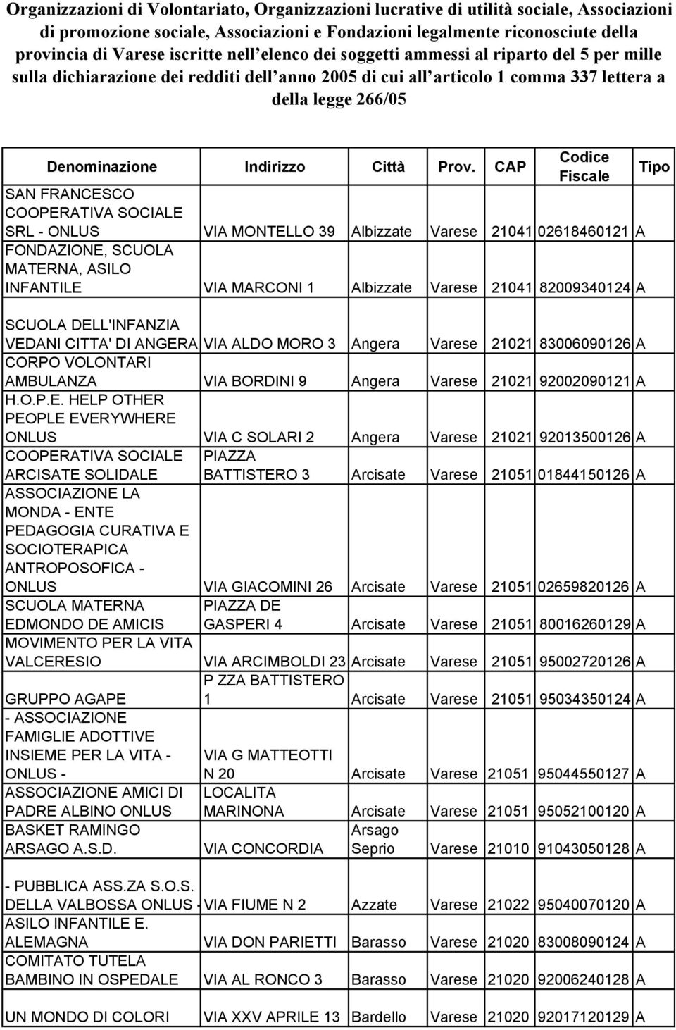 Prov. CAP SAN FRANCESCO SRL - ONLUS VIA MONTELLO 39 Albizzate Varese 21041 02618460121 A FONDAZIONE, SCUOLA MATERNA, ASILO INFANTILE VIA MARCONI 1 Albizzate Varese 21041 82009340124 A VEDANI CITTA'