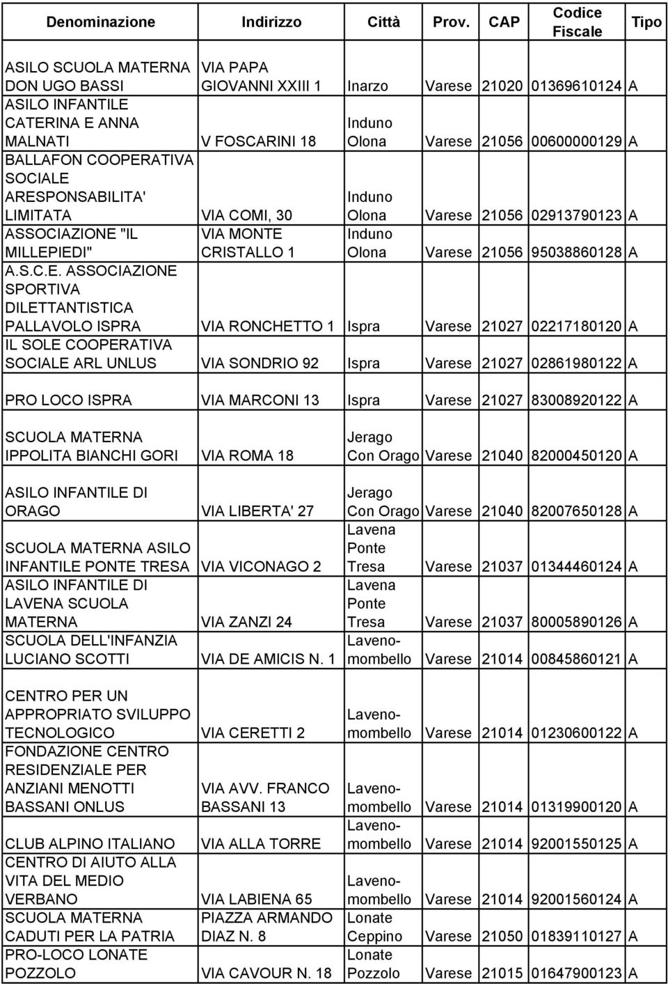 IEDI" VIA MONTE CRISTALLO 1 Varese 21056 95038860128 A A.S.C.E. SPORTIVA DILETTANTISTICA PALLAVOLO ISPRA VIA RONCHETTO 1 Ispra Varese 21027 02217180120 A IL SOLE COOPERATIVA SOCIALE ARL UNLUS VIA