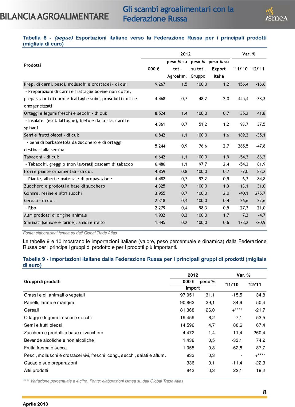 267 1,5 100,0 1,2 156,4-16,6 - Preparazioni di carni e frattaglie bovine non cotte, preparazioni di carni e frattaglie suini, prosciutti cotti e 4.