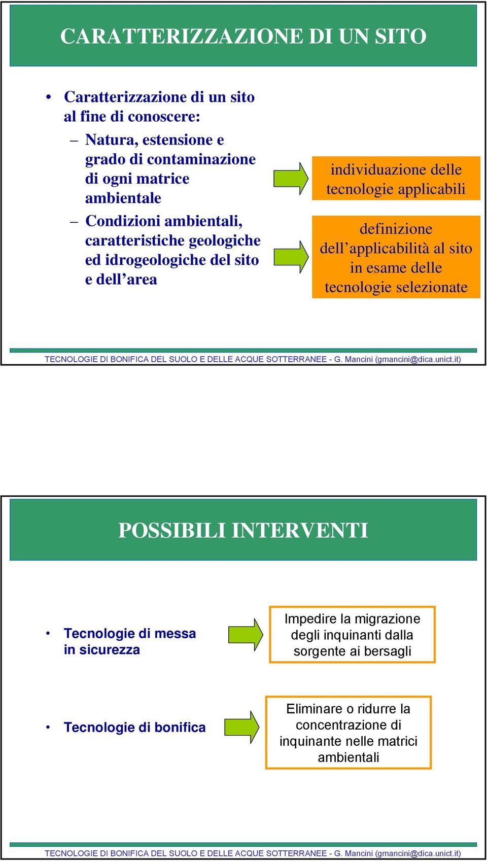 definizione dell applicabilità al sito in esame delle tecnologie selezionate POSSIBILI INTERVENTI Tecnologie di messa in sicurezza Impedire la